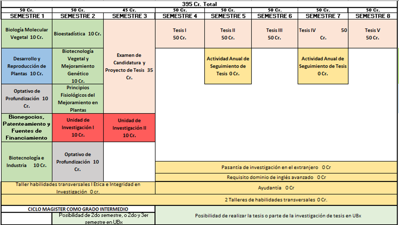 Plan de Estudios Doctorado en Biotecnología Vegetal